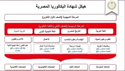 بداية من العام المقبل.. تعرف على تفاصيل نظام البكالوريا بديل الثانوية العامة 2026 – اونلي ليبانون