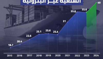 صادرات مصر السلعية تسجل 40 مليار دولار لأول مرة في تاريخها – اونلي ليبانون