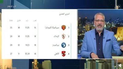 تامر أمين:مين كان يتوقع؟ سيراميكا في الصدارة والزمالك صامد رغم كل الظروف!