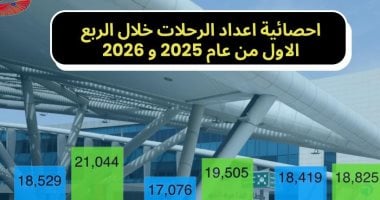 أونلي ليبانون : قفزة فى أعداد الركاب والرحلات بمطار القاهرة خلال الأشهر الثلاثة الأولى لـ2026