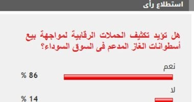 أونلي ليبانون : %85 من القراء يؤيدون تكثيف الحملات لمواجهة بيع أسطوانات الغاز المدعم بالسوق السوداء