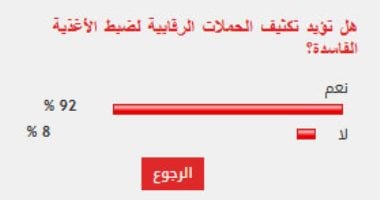 أونلي ليبانون : %92 من القراء يؤيدون تكثيف الحملات الرقابية لضبط الأغذية الفاسدة