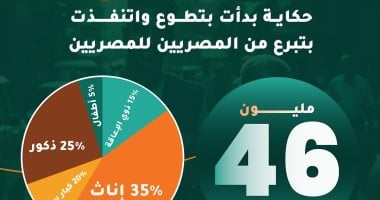 أونلي ليبانون : حياة كريمة.. 46 مليون مستفيد ومبادرات نوعية بمحافظات مصر.. إنفوجراف