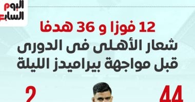أونلي ليبانون : 12 فوزا و36 هدفا شعار الأهلى في الدوري قبل مواجهة بيراميدز الليلة.. إنفو جراف
