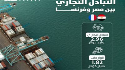 ارتفاع التبادل التجاري بين مصر وفرنسا إلى 2.96 مليار دولار