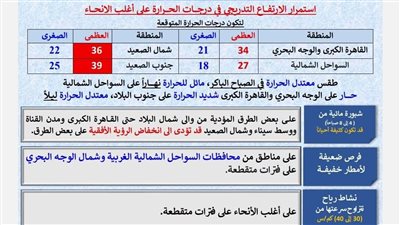 حالة الطقس غدًا الأحد 31 مايو 2026.. الأرصاد تعلن استمرار ارتفاع درجات الحرارة