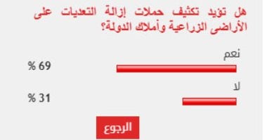 %69 من القراء يؤيدون تكثيف حملات إزالة التعديات على الأراضى الزراعية وأملاك الدولة