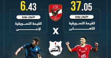 بفارق 31 مليون يورو الأهلى يتفوق على إنبى في القيمة التسويقية..إنفو جراف