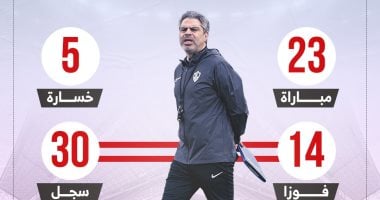 معتمد جمال يبحث عن الفوز رقم 15 مع الزمالك أمام سموحة الليلة.. إنفو جراف