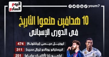 ميسي ورونالدو يتصدران هدافي الدوري الإسباني تاريخيا بأرقام أسطورية.. إنفوجراف