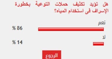 %86 من القراء يؤيدون تكثيف حملات التوعية بخطورة الإسراف فى استخدام المياه