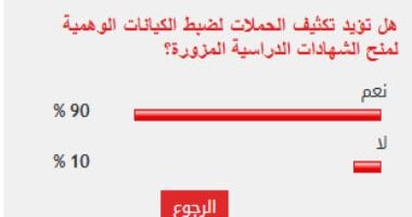 %90 من القراء يؤيدون تكثيف الحملات لضبط الكيانات الوهمية لمنح الشهادات الدراسية المزورة