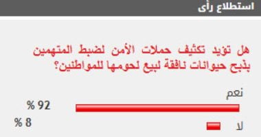 %92 من القراء يؤيدون تكثيف الحملات لضبط المتهمين بذبح حيوانات نافقة لبيع لحومها