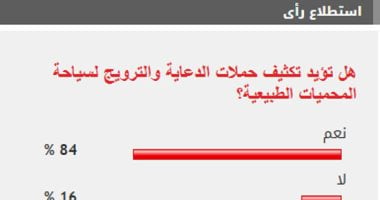 %84 من القراء يؤيدون تكثيف حملات الدعاية والترويج لسياحة المحميات الطبيعية