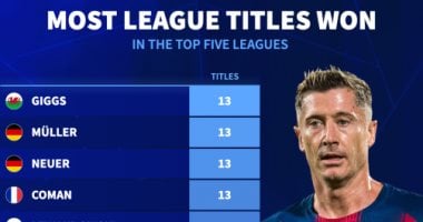 ليفاندوفسكي يتجاوز ميسي ويعتلى صدارة أكثر المتوجين بدوريات البيج 5