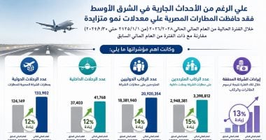 بالأرقام.. المطارات المصرية تواصل النمو بوتيرة تتجاوز 2025 رغم التحديات