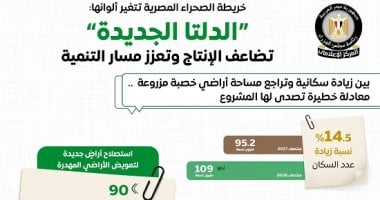 مجلس الوزراء: “الدلتا الجديدة” تضاعف الإنتاج وتعزز مسار التنمية