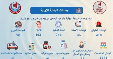 صحة سوهاج: تردد 1254 منتفعا على وحدات الرعاية الأولية خلال عيد الأضحى