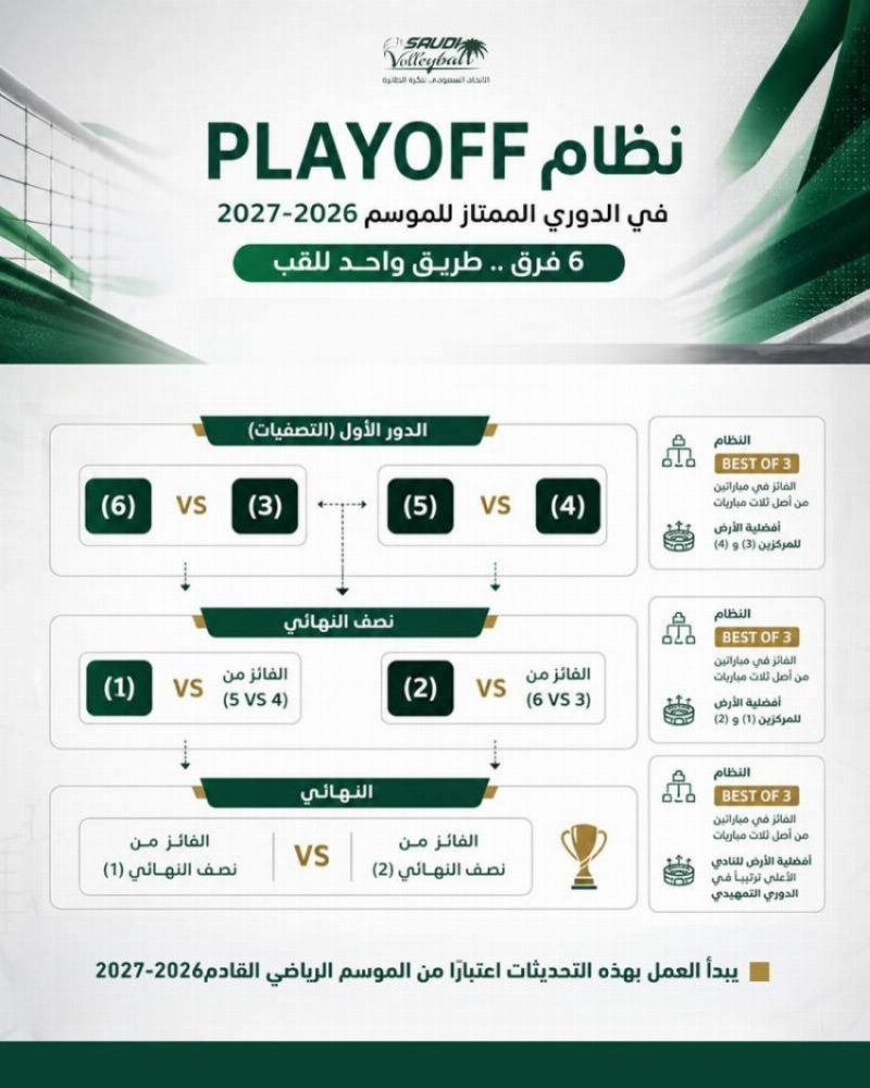 اتحاد الطائرة يعتمد “البلاي أوف” وتسجيل ثلاثة لاعبين أجانب في الدوري الممتاز