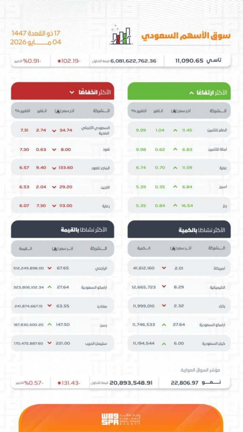 مؤشر سوق الأسهم السعودية يغلق منخفضًا عند مستوى 11090.65 نقطة