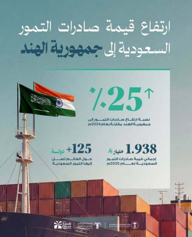 ارتفاع قيمة صادرات التمور السعودية إلى الهند بنسبة 25%