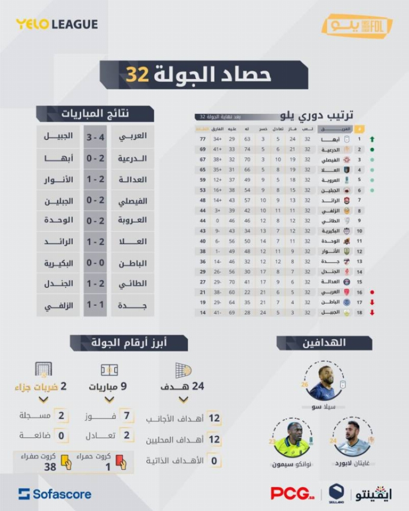 حصاد الجولة 32 من دوري يلو: 24 هدفاً والدرعية والفيصلي والعلا يشعلون صراع الصعود