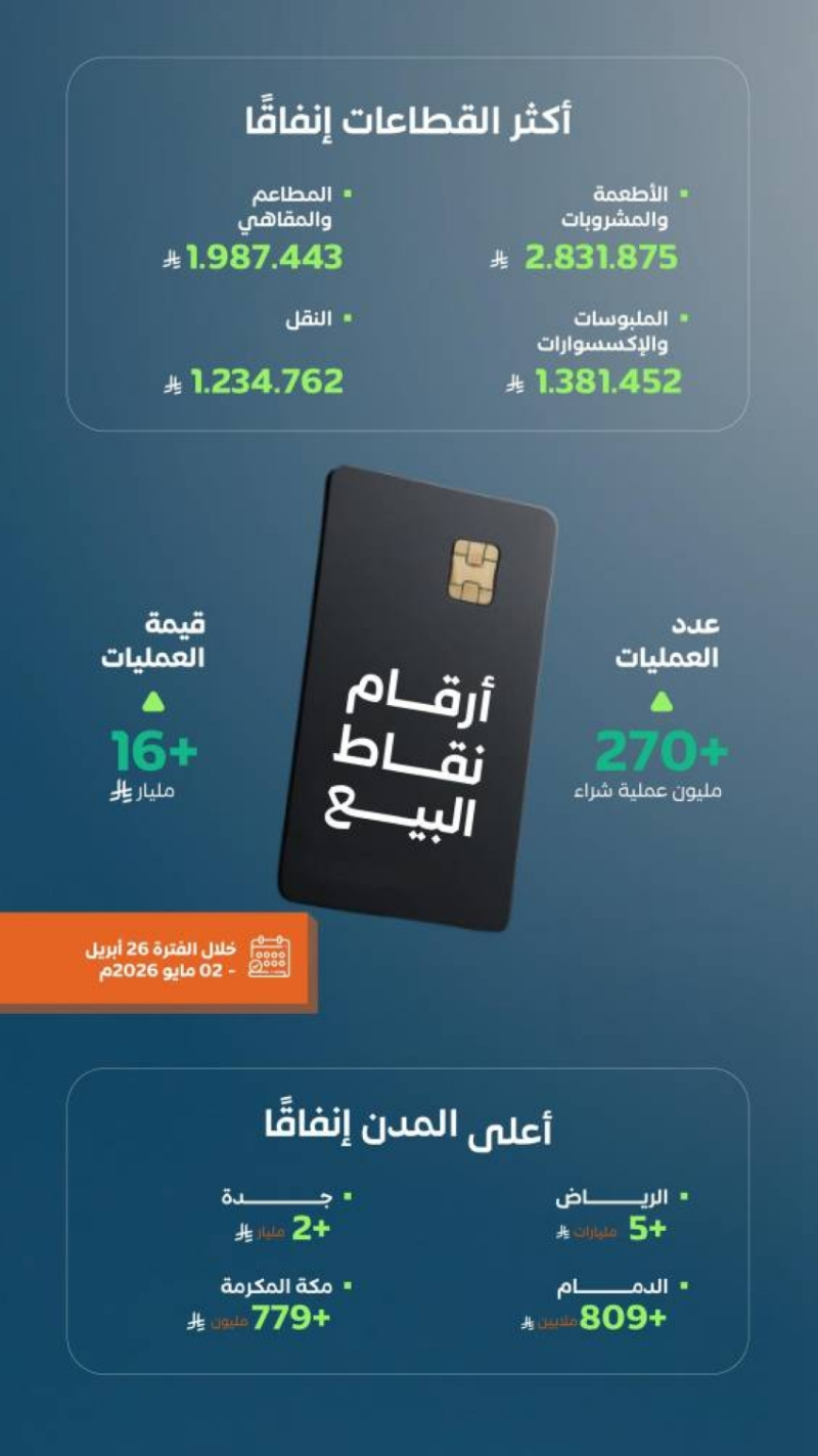 أكثر من 270 مليون عملية نقاط بيع في المملكة بقيمة تجاوزت 16 مليار ريال في أسبوع