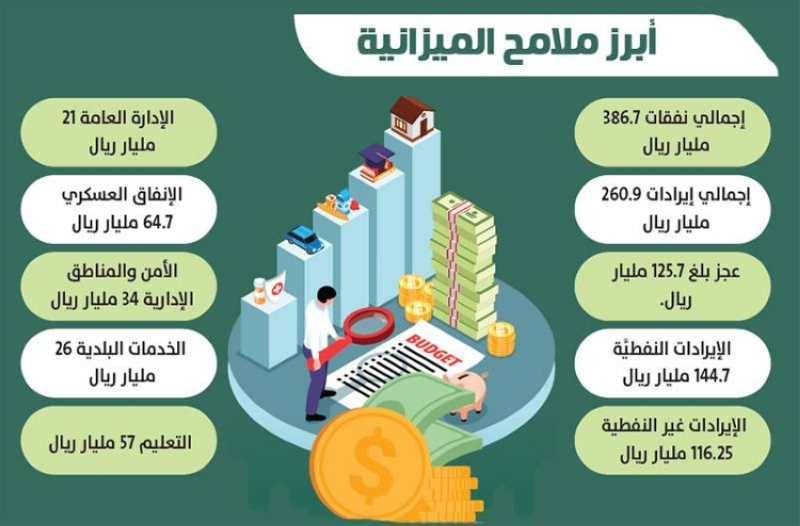 ميزانية الربع الأول: 387 مليارًا حجم الإنفاق بزيادة 20 %