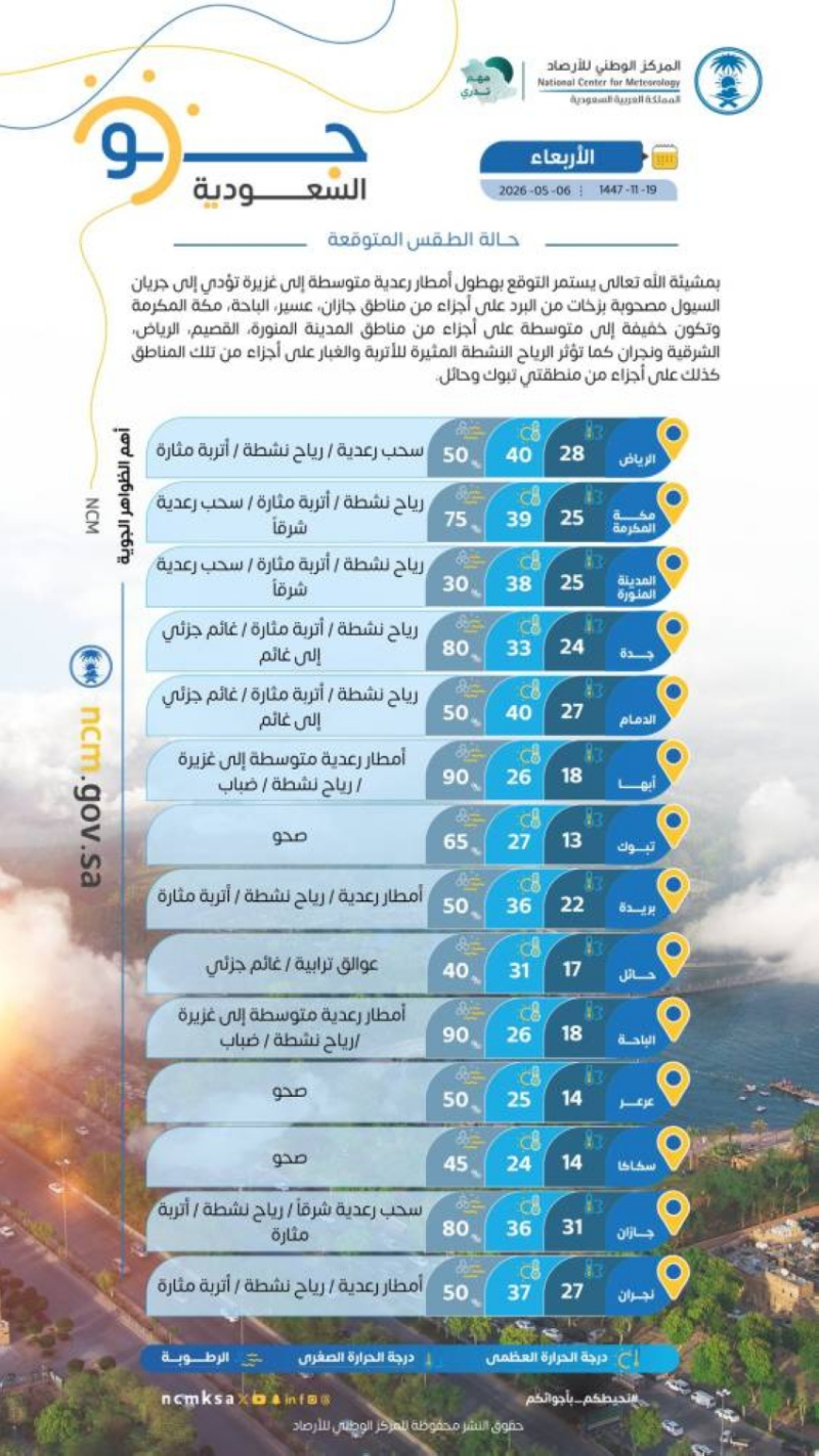 حالة الطقس المتوقّعة اليوم في المملكة