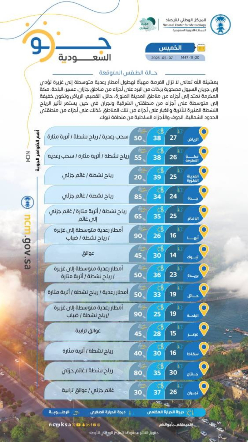 حالة الطقس.. أمطار رعدية ورياح مثيرة للأتربة على عدة مناطق