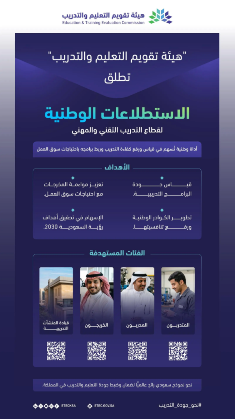 “تقويم التعليم” تطلق الاستطلاعات الوطنية لقطاع التدريب التقني والمهني لتعزيز جودة مخرجات التدريب