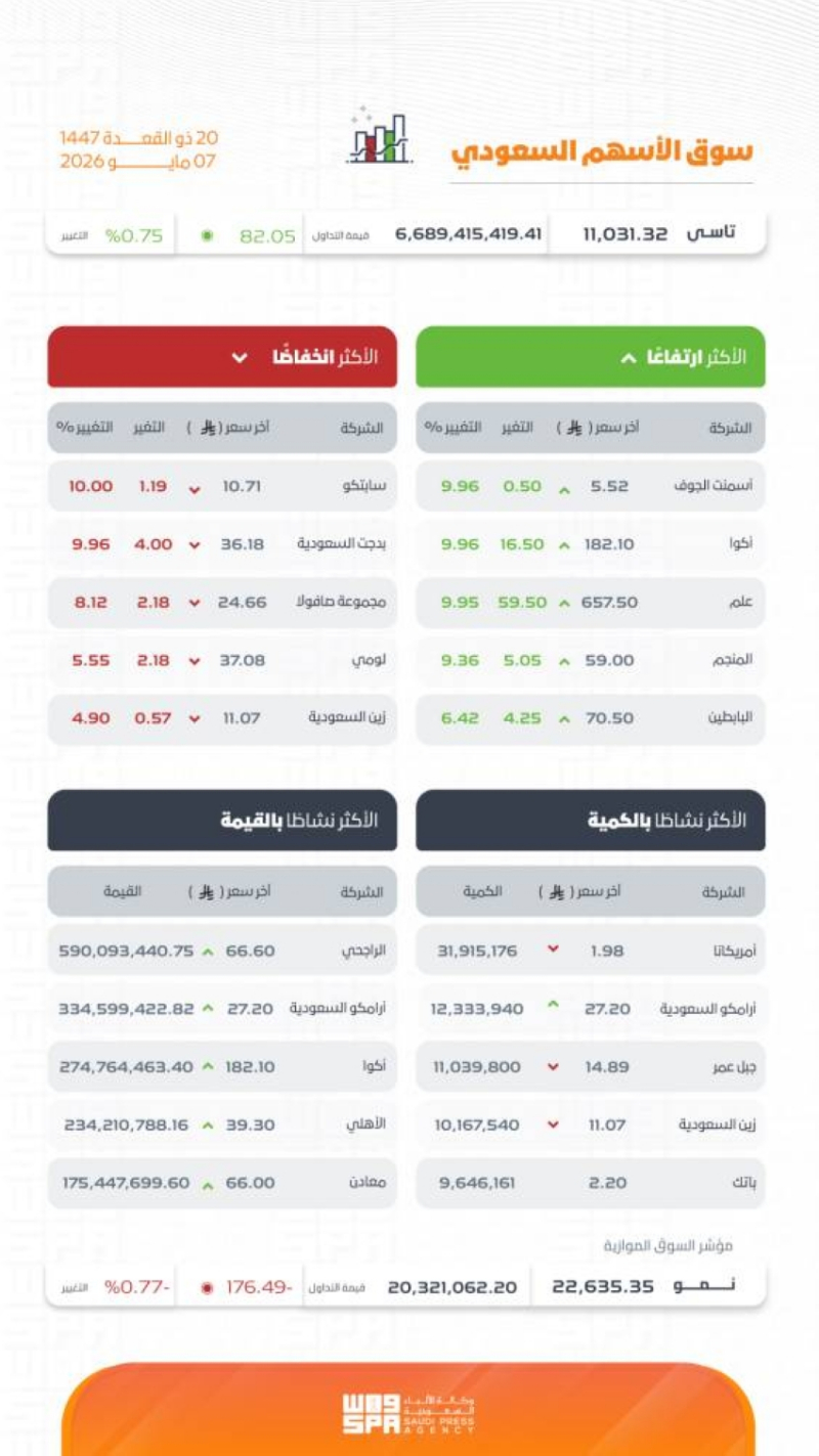 مؤشر سوق الأسهم السعودية يغلق مرتفعًا عند مستوى (11031.32) نقطة
