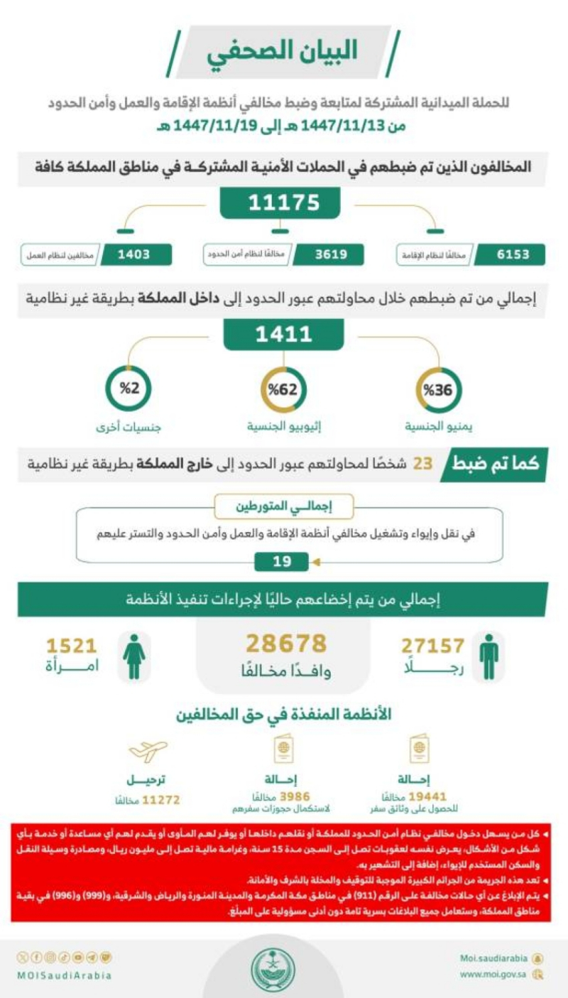 خلال أسبوع.. ضبط (11175) مخالفًا لأنظمة الإقامة وأمن الحدود