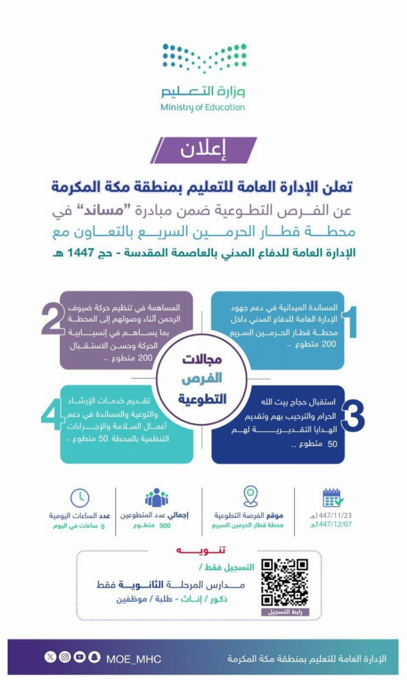 “تعليم مكة” يطرح (500) فرصة تطوعية لخدمة ضيوف الرحمن