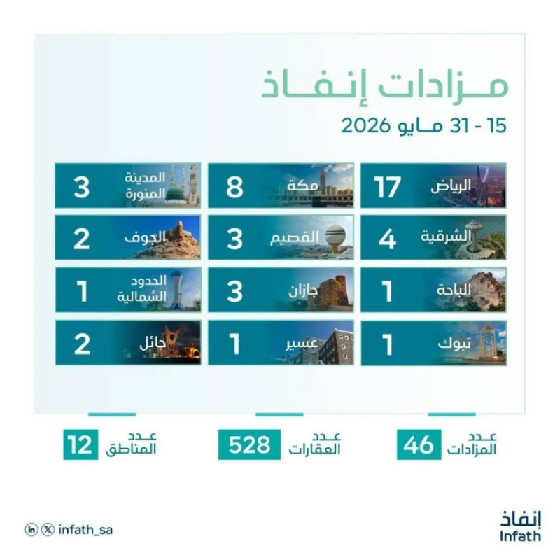 “إنفاذ” يشرف على (46) مزادًا عقاريًّا لبيع (528) أصلًا