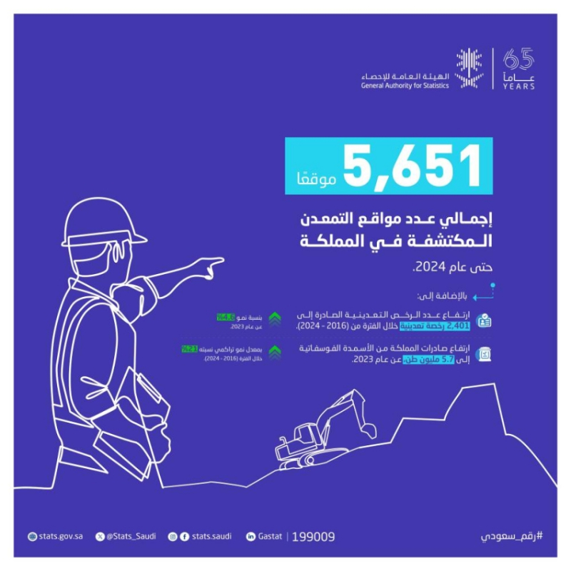 “الإحصاء”: ارتفاع عدد مواقع التمعدن المكتشفة في المملكة إلى (5,651) موقعًا