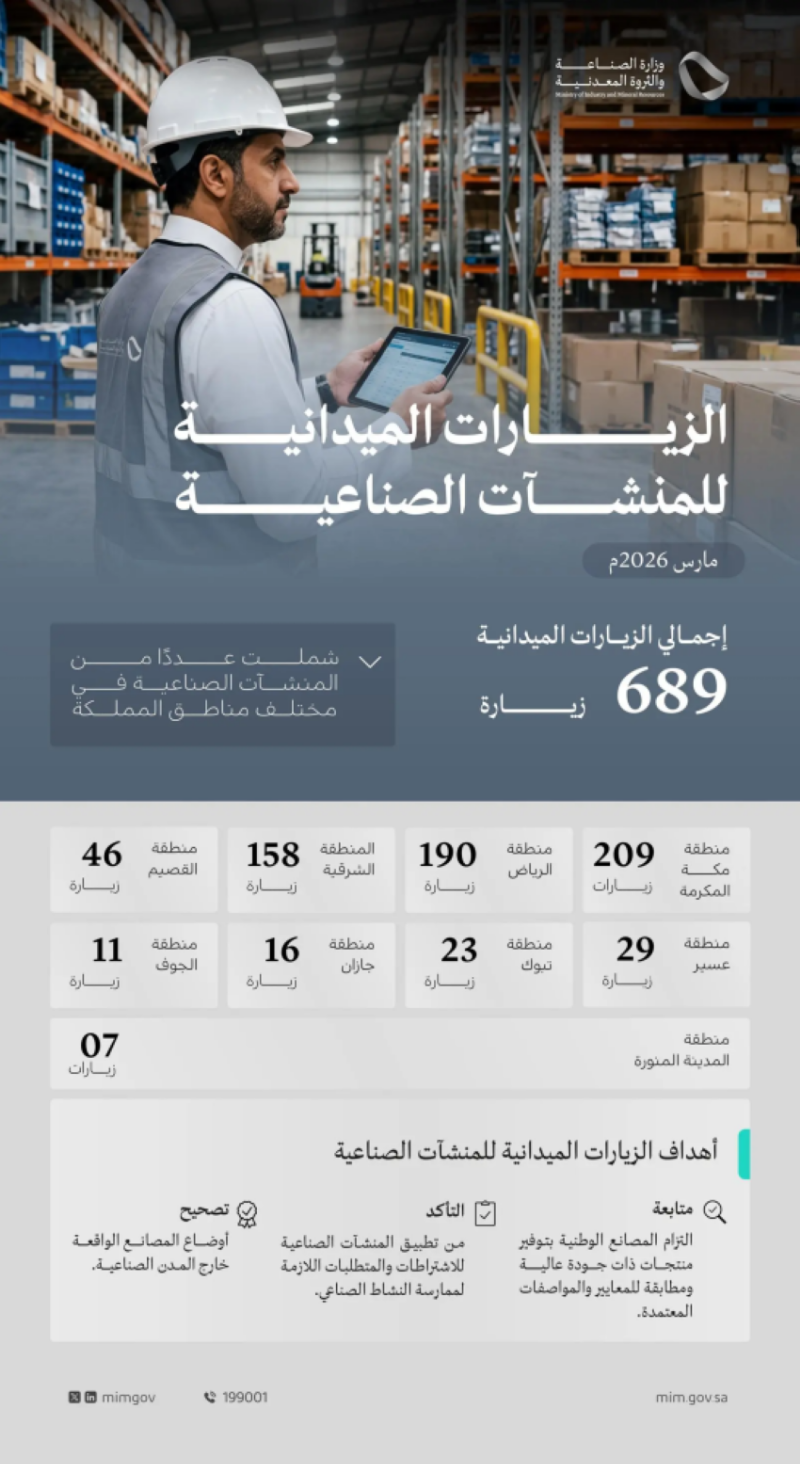 وزارة الصناعة تنفذ 689 زيارة ميدانية على المنشآت الصناعية خلال شهر مارس 2026
