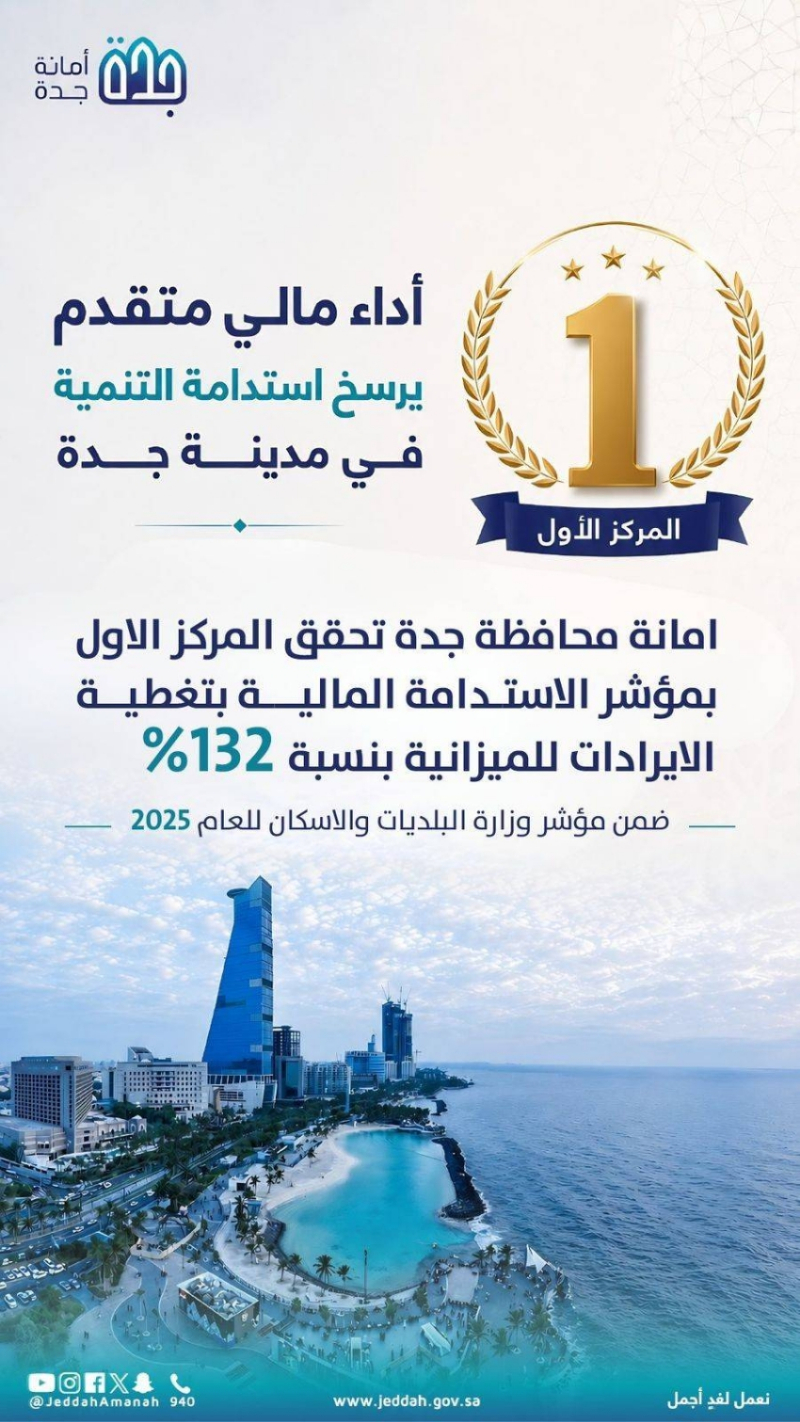 أمانة جدة تحقق المركز الأول في مؤشر الاستدامة المالية بنسبة 132%