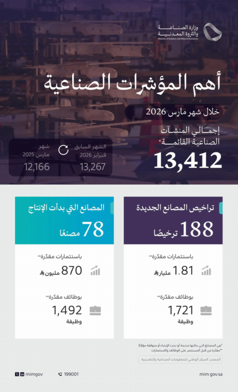 وزارة الصناعة تصدر 188 ترخيصًا صناعيًّا جديدًا وتعلن بدء الإنتاج في 78 مصنعًا خلال مارس 2026