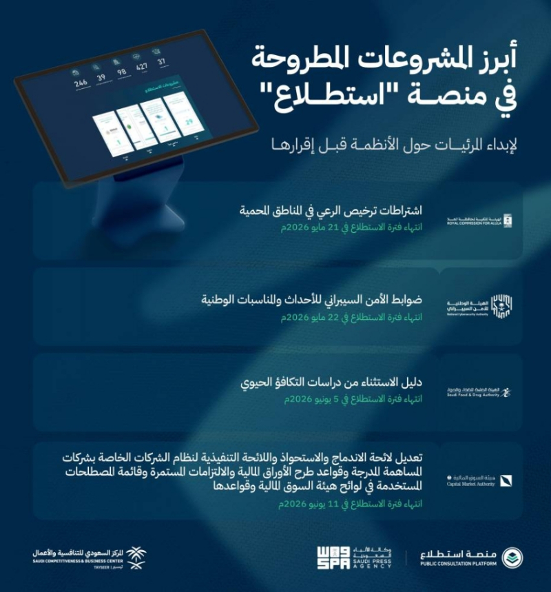 طرح 27 مشروعًا عبر منصة “استطلاع” لأخذ مرئيات العموم والقطاعين الحكومي والخاص