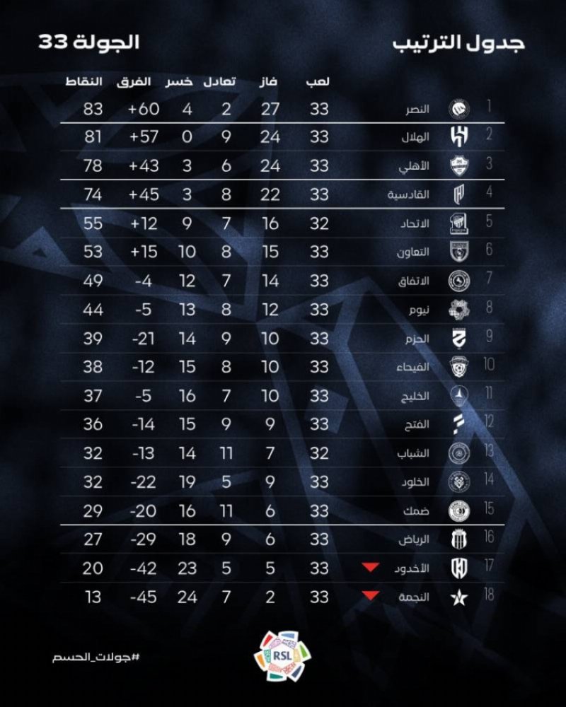 اختتام منافسات الجولة الـ(33) من دوري روشن.. والنصر في الصدارة