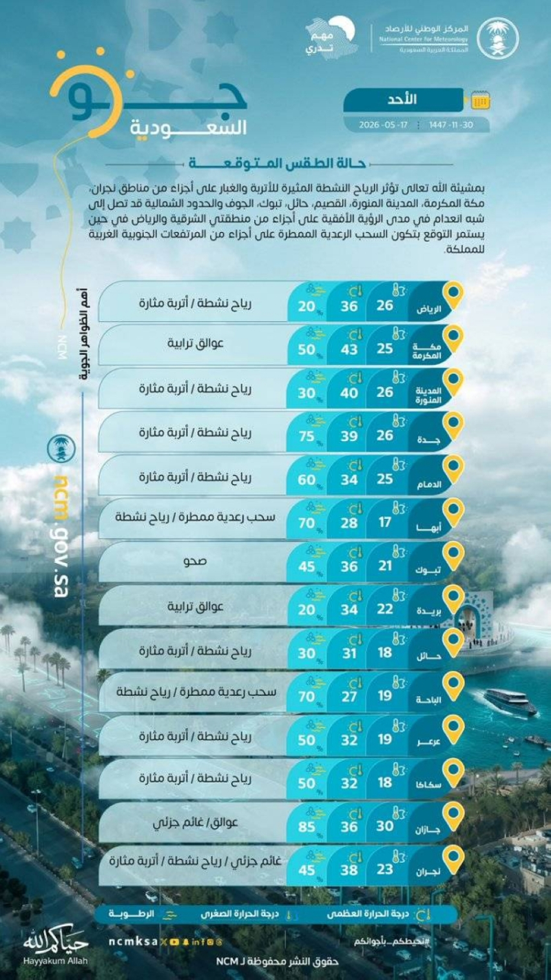 حالة الطقس المتوقّعة اليوم في المملكة