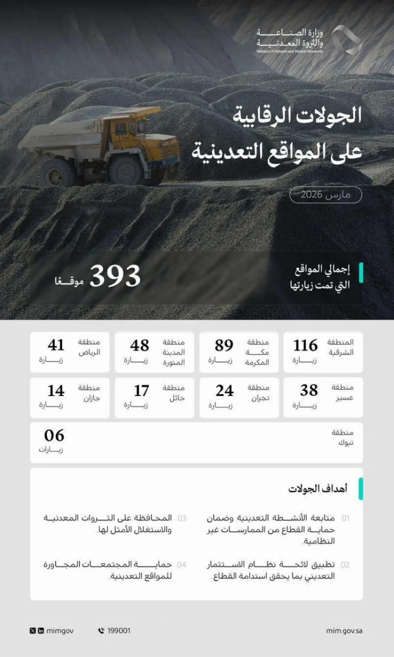وزارة الصناعة تنفذ 393 جولة رقابية على المواقع التعدينية خلال شهر مارس 2026م