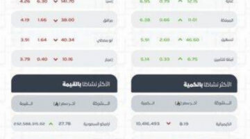“تاسي” يغلق منخفضًا عند مستوى (10967) نقطة