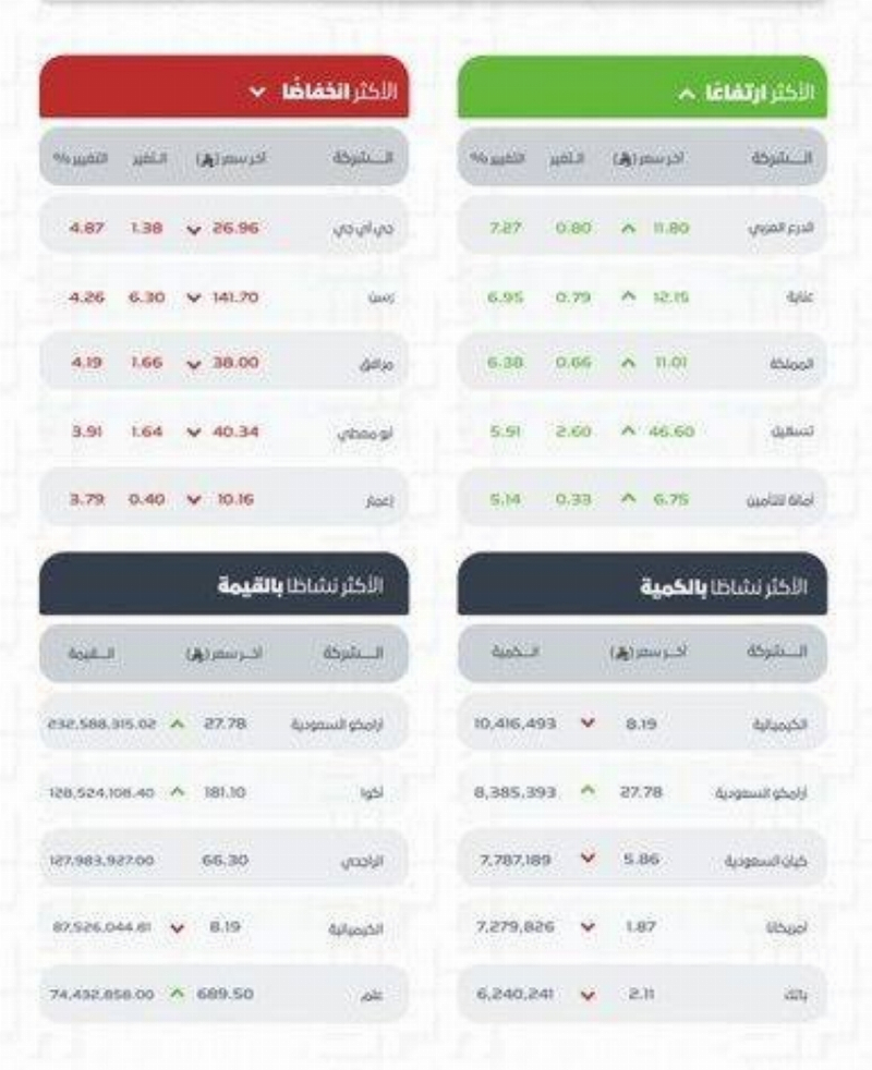 “تاسي” يغلق منخفضًا عند مستوى (10967) نقطة