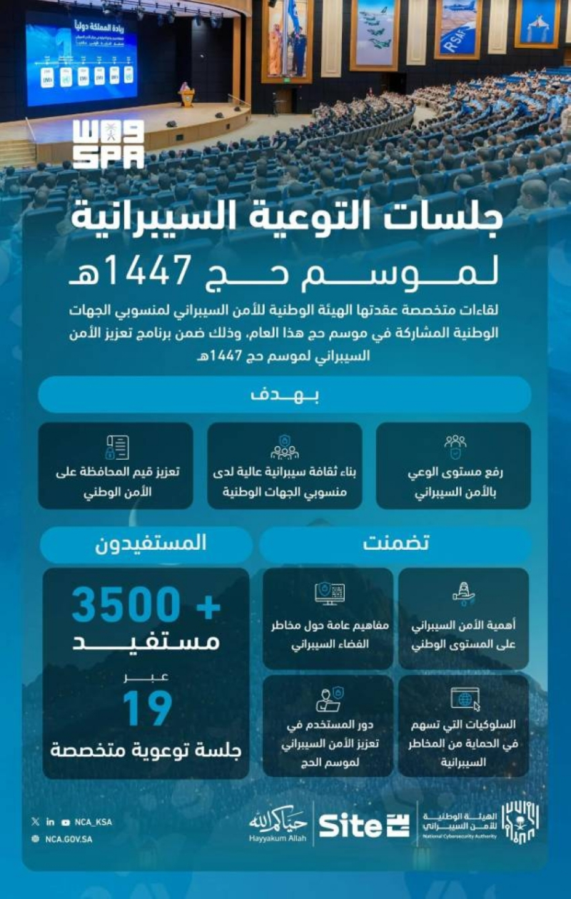 أكثر من (3500) مستفيد من جلسات التوعية السيبرانية لمنسوبي الجهات الوطنية المشاركة في موسم الحج