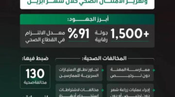 “الصحة” تُغلق 5 منشآت مخالفة وترصد 130 مخالفة ومعدل التزام تجاوز 91%