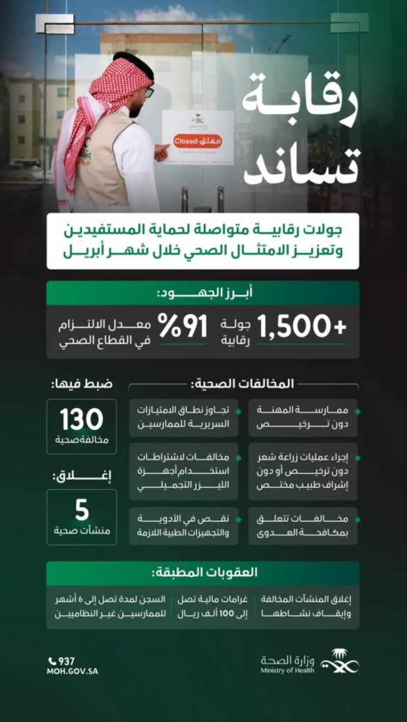 “الصحة” تُغلق 5 منشآت مخالفة وترصد 130 مخالفة ومعدل التزام تجاوز 91%