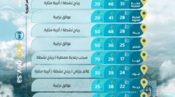 حالة الطقس المتوقّعة اليوم في المملكة