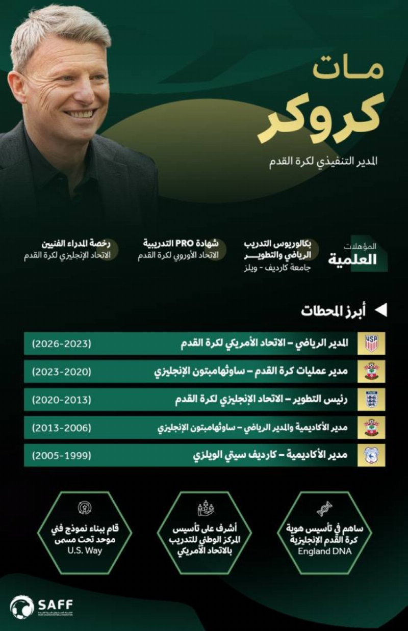 الاتحاد السعودي يعين “مات كروكر” مديراً تنفيذياً لكرة القدم